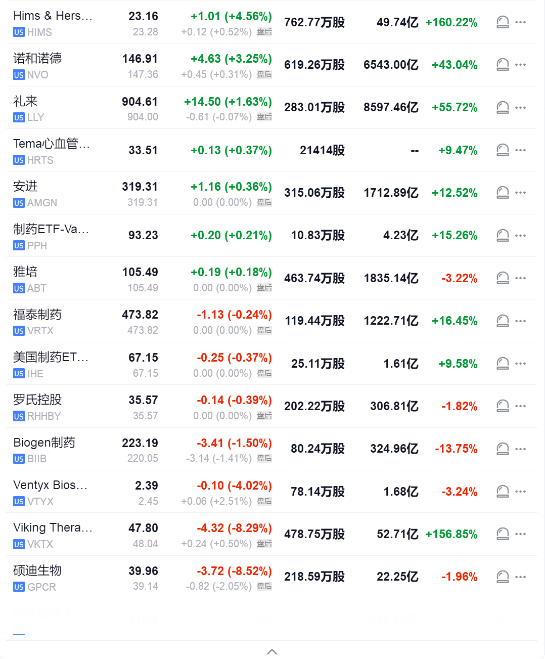 安进股价涨超3%，诺和诺德减肥药试验失利添助力