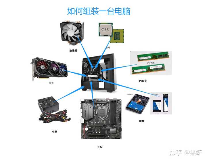 电脑主机配置零基础学习指南